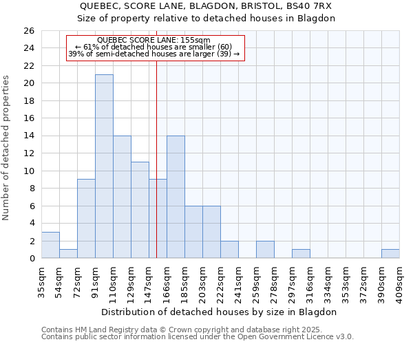 QUEBEC, SCORE LANE, BLAGDON, BRISTOL, BS40 7RX: Size of property relative to detached houses in Blagdon