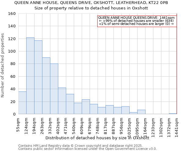 QUEEN ANNE HOUSE, QUEENS DRIVE, OXSHOTT, LEATHERHEAD, KT22 0PB: Size of property relative to detached houses in Oxshott