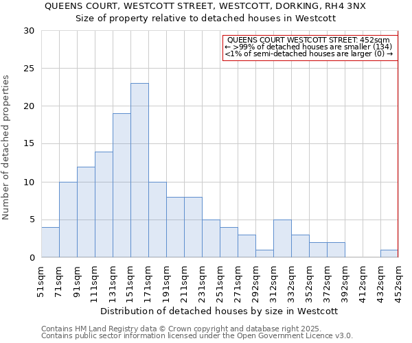 QUEENS COURT, WESTCOTT STREET, WESTCOTT, DORKING, RH4 3NX: Size of property relative to detached houses in Westcott