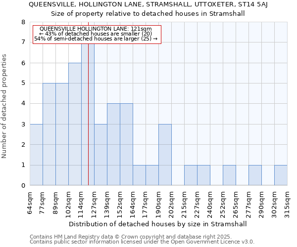 QUEENSVILLE, HOLLINGTON LANE, STRAMSHALL, UTTOXETER, ST14 5AJ: Size of property relative to detached houses in Stramshall