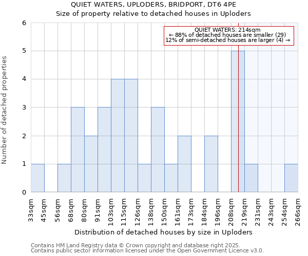 QUIET WATERS, UPLODERS, BRIDPORT, DT6 4PE: Size of property relative to detached houses in Uploders