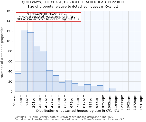 QUIETWAYS, THE CHASE, OXSHOTT, LEATHERHEAD, KT22 0HR: Size of property relative to detached houses in Oxshott