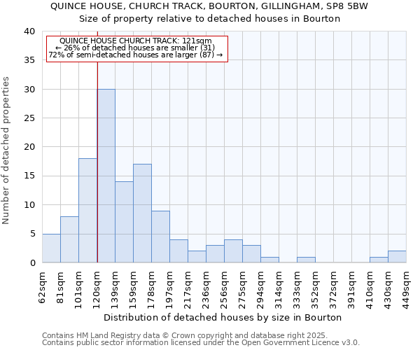 QUINCE HOUSE, CHURCH TRACK, BOURTON, GILLINGHAM, SP8 5BW: Size of property relative to detached houses in Bourton