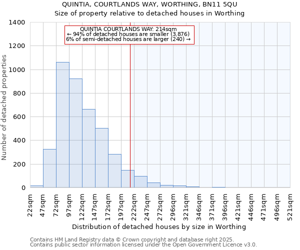 QUINTIA, COURTLANDS WAY, WORTHING, BN11 5QU: Size of property relative to detached houses in Worthing