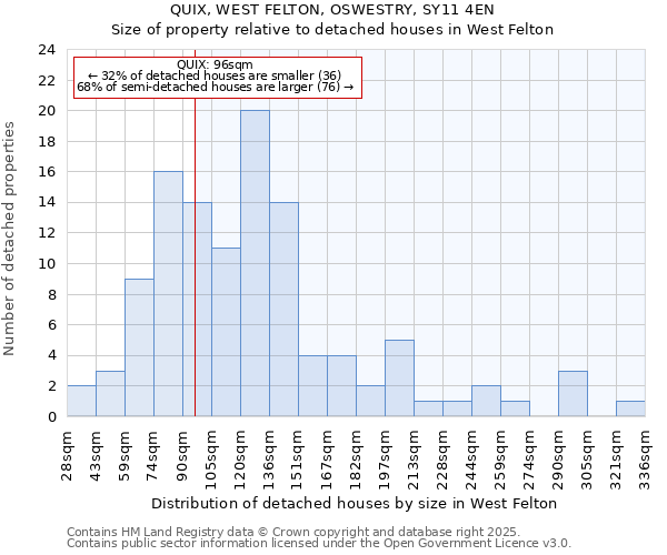 QUIX, WEST FELTON, OSWESTRY, SY11 4EN: Size of property relative to detached houses in West Felton