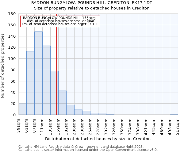 RADDON BUNGALOW, POUNDS HILL, CREDITON, EX17 1DT: Size of property relative to detached houses in Crediton