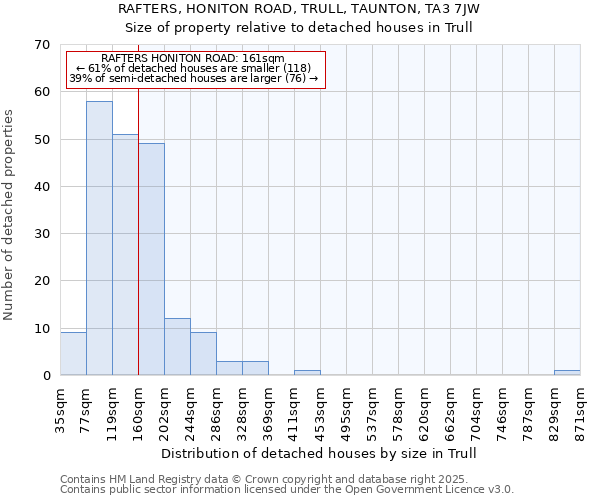 RAFTERS, HONITON ROAD, TRULL, TAUNTON, TA3 7JW: Size of property relative to detached houses in Trull