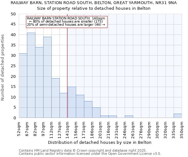 RAILWAY BARN, STATION ROAD SOUTH, BELTON, GREAT YARMOUTH, NR31 9NA: Size of property relative to detached houses in Belton