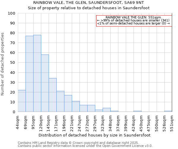 RAINBOW VALE, THE GLEN, SAUNDERSFOOT, SA69 9NT: Size of property relative to detached houses in Saundersfoot