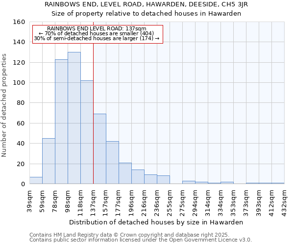 RAINBOWS END, LEVEL ROAD, HAWARDEN, DEESIDE, CH5 3JR: Size of property relative to detached houses in Hawarden