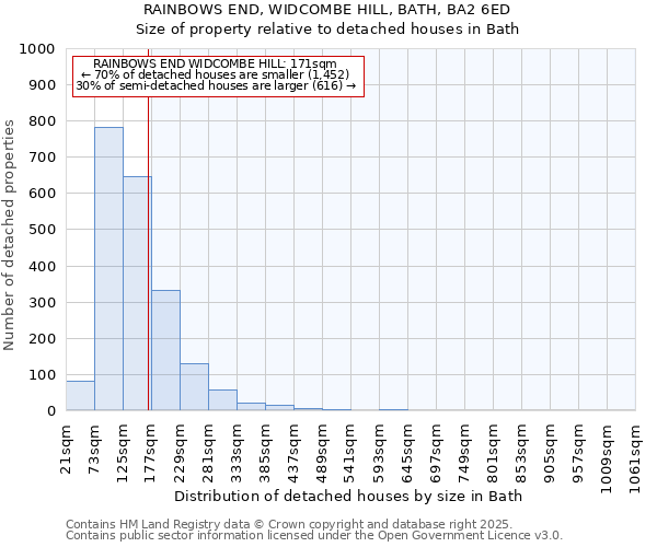 RAINBOWS END, WIDCOMBE HILL, BATH, BA2 6ED: Size of property relative to detached houses in Bath