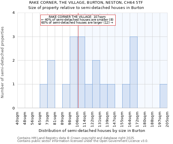 RAKE CORNER, THE VILLAGE, BURTON, NESTON, CH64 5TF: Size of property relative to detached houses in Burton