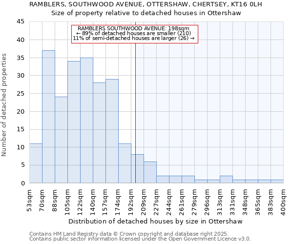 RAMBLERS, SOUTHWOOD AVENUE, OTTERSHAW, CHERTSEY, KT16 0LH: Size of property relative to detached houses in Ottershaw