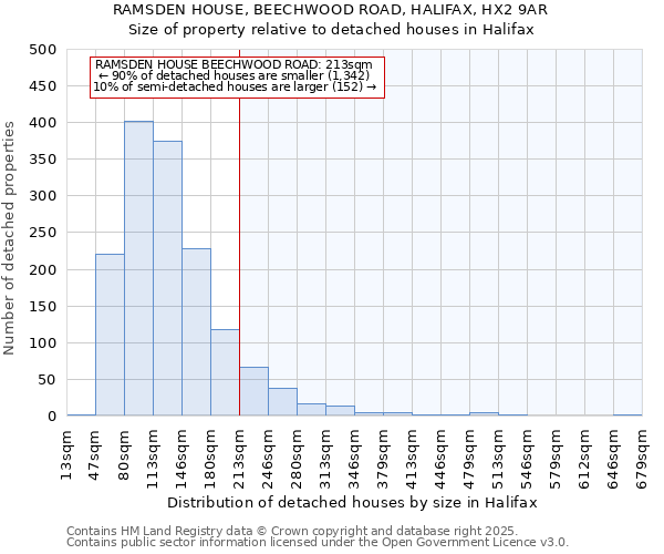 RAMSDEN HOUSE, BEECHWOOD ROAD, HALIFAX, HX2 9AR: Size of property relative to detached houses in Halifax