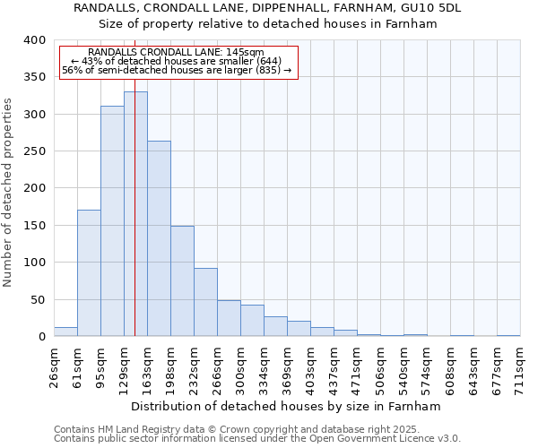 RANDALLS, CRONDALL LANE, DIPPENHALL, FARNHAM, GU10 5DL: Size of property relative to detached houses in Farnham