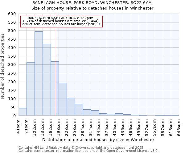 RANELAGH HOUSE, PARK ROAD, WINCHESTER, SO22 6AA: Size of property relative to detached houses in Winchester