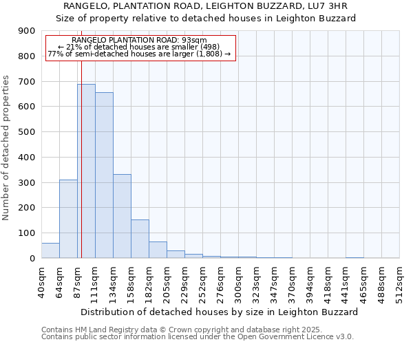 RANGELO, PLANTATION ROAD, LEIGHTON BUZZARD, LU7 3HR: Size of property relative to detached houses in Leighton Buzzard