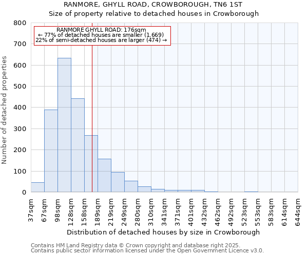 RANMORE, GHYLL ROAD, CROWBOROUGH, TN6 1ST: Size of property relative to detached houses in Crowborough