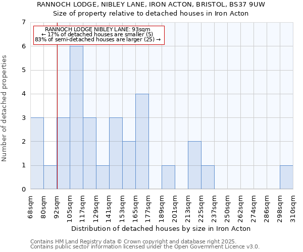 RANNOCH LODGE, NIBLEY LANE, IRON ACTON, BRISTOL, BS37 9UW: Size of property relative to detached houses in Iron Acton