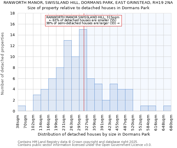 RANWORTH MANOR, SWISSLAND HILL, DORMANS PARK, EAST GRINSTEAD, RH19 2NA: Size of property relative to detached houses in Dormans Park