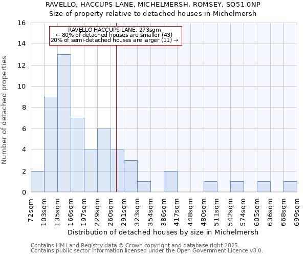 RAVELLO, HACCUPS LANE, MICHELMERSH, ROMSEY, SO51 0NP: Size of property relative to detached houses in Michelmersh