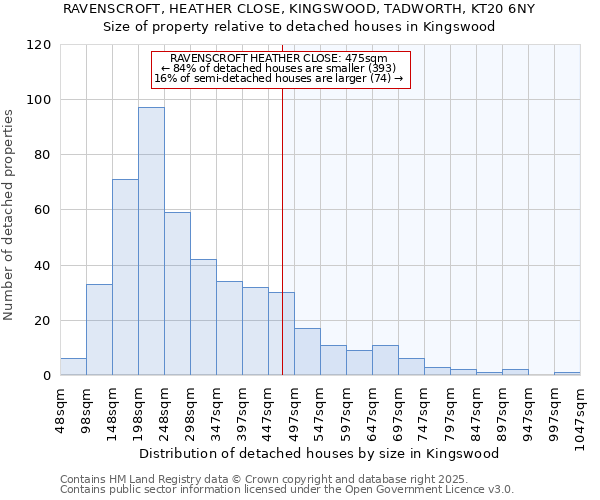 RAVENSCROFT, HEATHER CLOSE, KINGSWOOD, TADWORTH, KT20 6NY: Size of property relative to detached houses in Kingswood