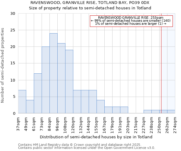 RAVENSWOOD, GRANVILLE RISE, TOTLAND BAY, PO39 0DX: Size of property relative to detached houses in Totland