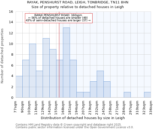 RAYAK, PENSHURST ROAD, LEIGH, TONBRIDGE, TN11 8HN: Size of property relative to detached houses in Leigh