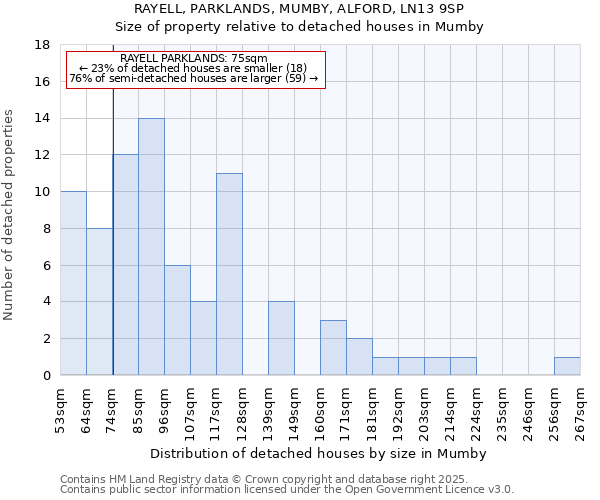 RAYELL, PARKLANDS, MUMBY, ALFORD, LN13 9SP: Size of property relative to detached houses in Mumby