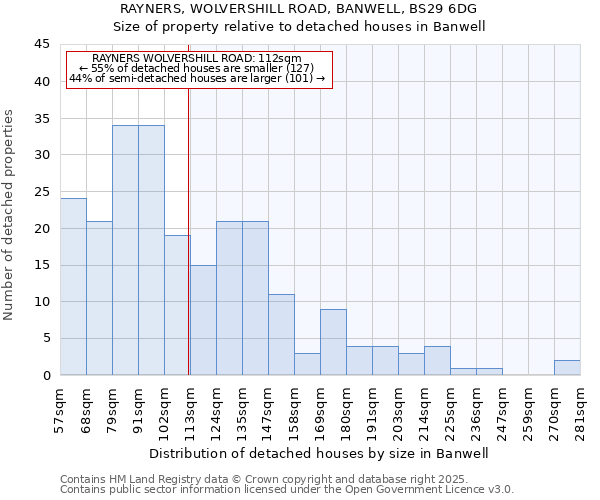 RAYNERS, WOLVERSHILL ROAD, BANWELL, BS29 6DG: Size of property relative to detached houses in Banwell