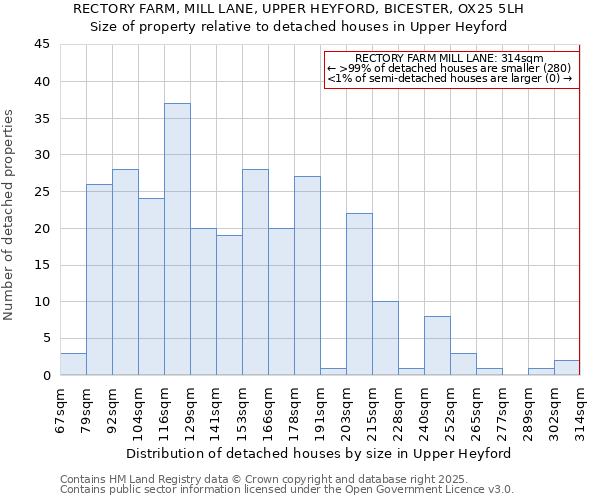 RECTORY FARM, MILL LANE, UPPER HEYFORD, BICESTER, OX25 5LH: Size of property relative to detached houses in Upper Heyford