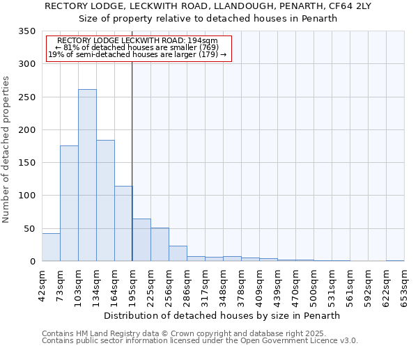 RECTORY LODGE, LECKWITH ROAD, LLANDOUGH, PENARTH, CF64 2LY: Size of property relative to detached houses in Penarth