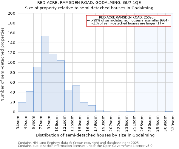 RED ACRE, RAMSDEN ROAD, GODALMING, GU7 1QE: Size of property relative to detached houses in Godalming