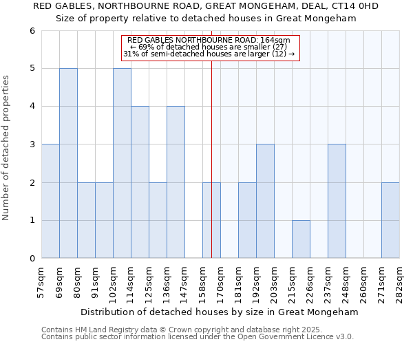 RED GABLES, NORTHBOURNE ROAD, GREAT MONGEHAM, DEAL, CT14 0HD: Size of property relative to detached houses in Great Mongeham