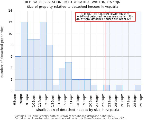 RED GABLES, STATION ROAD, ASPATRIA, WIGTON, CA7 3JN: Size of property relative to detached houses in Aspatria