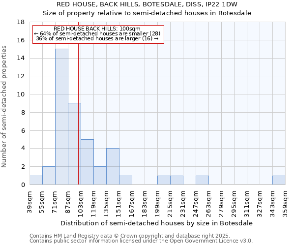 RED HOUSE, BACK HILLS, BOTESDALE, DISS, IP22 1DW: Size of property relative to detached houses in Botesdale