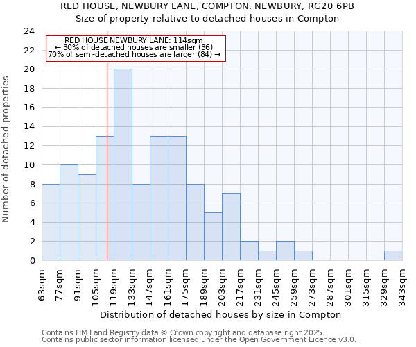 RED HOUSE, NEWBURY LANE, COMPTON, NEWBURY, RG20 6PB: Size of property relative to detached houses in Compton