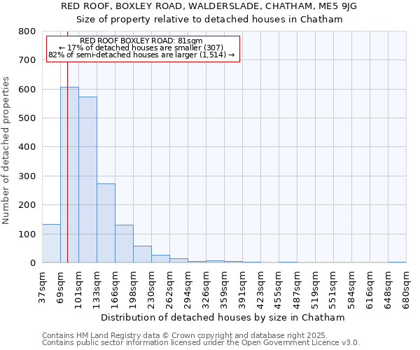 RED ROOF, BOXLEY ROAD, WALDERSLADE, CHATHAM, ME5 9JG: Size of property relative to detached houses in Chatham