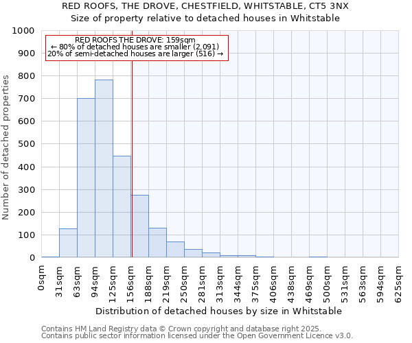 RED ROOFS, THE DROVE, CHESTFIELD, WHITSTABLE, CT5 3NX: Size of property relative to detached houses in Whitstable