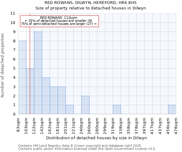 RED ROWANS, DILWYN, HEREFORD, HR4 8HS: Size of property relative to detached houses in Dilwyn