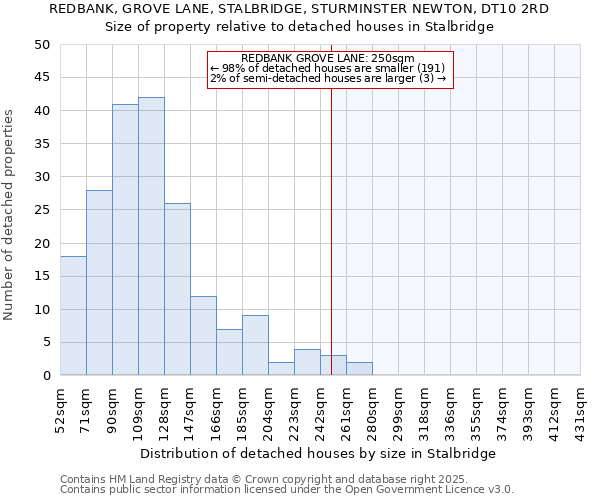 REDBANK, GROVE LANE, STALBRIDGE, STURMINSTER NEWTON, DT10 2RD: Size of property relative to detached houses in Stalbridge