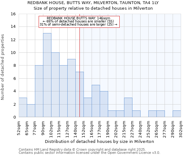 REDBANK HOUSE, BUTTS WAY, MILVERTON, TAUNTON, TA4 1LY: Size of property relative to detached houses in Milverton