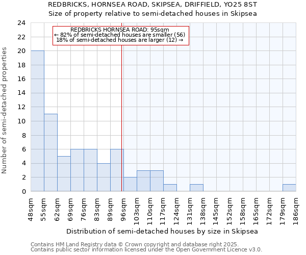 REDBRICKS, HORNSEA ROAD, SKIPSEA, DRIFFIELD, YO25 8ST: Size of property relative to detached houses in Skipsea