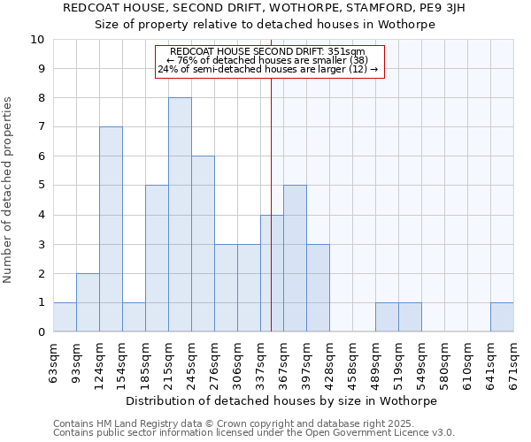 REDCOAT HOUSE, SECOND DRIFT, WOTHORPE, STAMFORD, PE9 3JH: Size of property relative to detached houses in Wothorpe