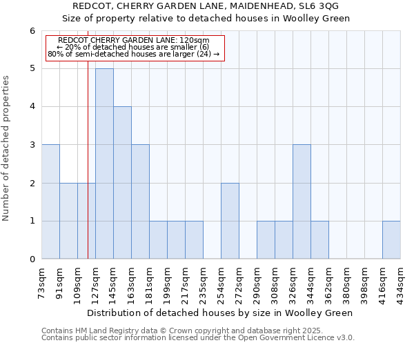 REDCOT, CHERRY GARDEN LANE, MAIDENHEAD, SL6 3QG: Size of property relative to detached houses in Woolley Green