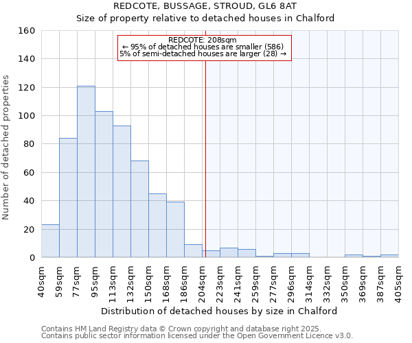 REDCOTE, BUSSAGE, STROUD, GL6 8AT: Size of property relative to detached houses in Chalford