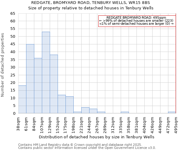 REDGATE, BROMYARD ROAD, TENBURY WELLS, WR15 8BS: Size of property relative to detached houses in Tenbury Wells