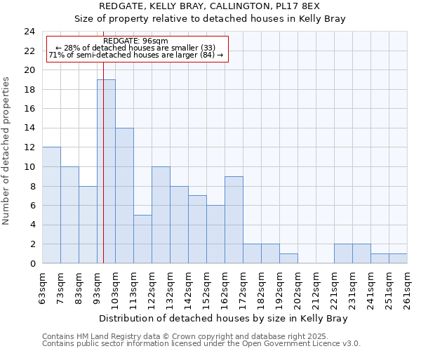 REDGATE, KELLY BRAY, CALLINGTON, PL17 8EX: Size of property relative to detached houses in Kelly Bray