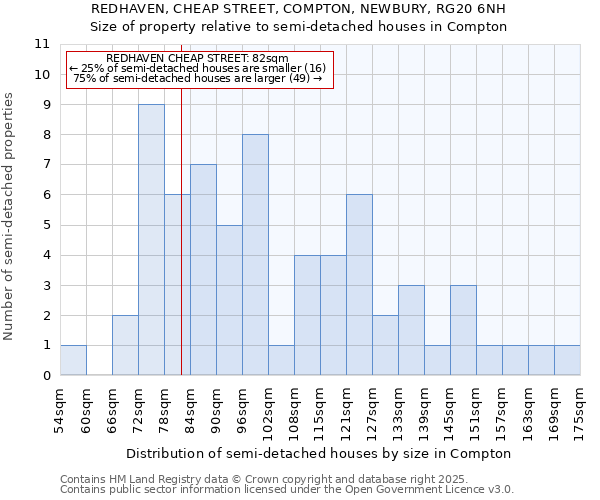 REDHAVEN, CHEAP STREET, COMPTON, NEWBURY, RG20 6NH: Size of property relative to detached houses in Compton