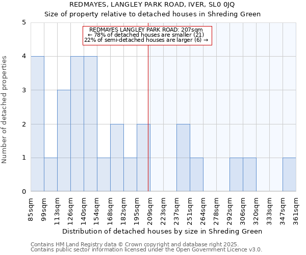 REDMAYES, LANGLEY PARK ROAD, IVER, SL0 0JQ: Size of property relative to detached houses in Shreding Green